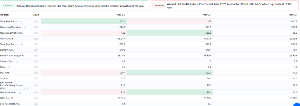 Trendlyne Source: Sudeep Pharma Financials Performance Overview 