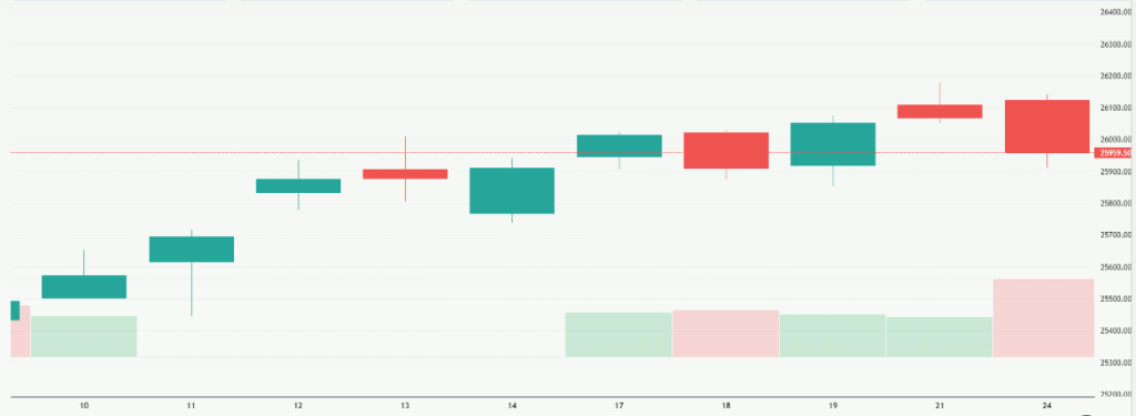 Meyka AI: NIFTY 50 (^NSEI) Index Overview