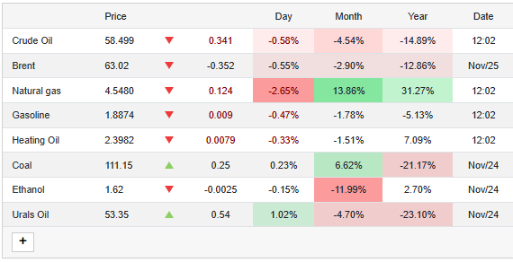 Trading Economics Source: Crude Oil and Other Energy Prices Overview 