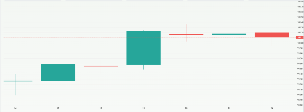 Meyka AI: Dollar Index Current Performance Overview 