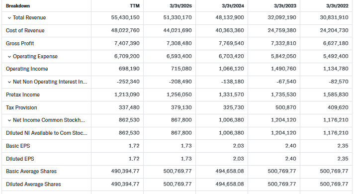 Yahoo Finance Source: HMA's Agro Financials Overview, Quarterly Breakdown
