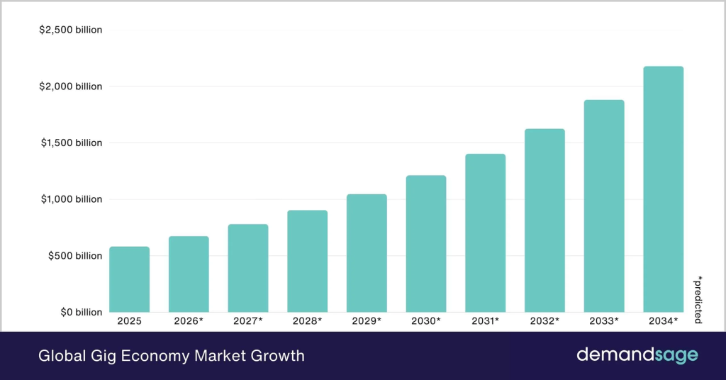 Demand Sage Source: Projected Global Gig Economy Market Growth Overview 
