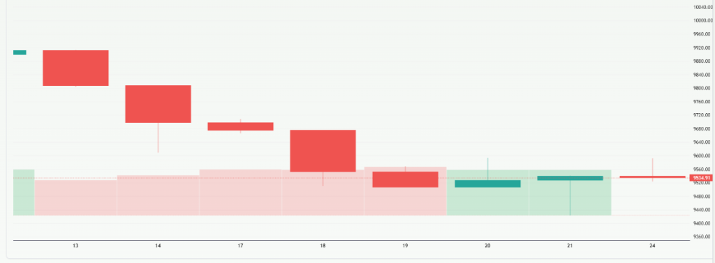 Meyka AI: FTSE 100 (^FTSE) Index Overview