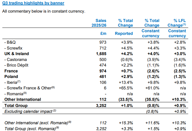 Official Source: Kingfisher Financials Overview Q3 and YTD 25/26 trading update to 31 October 2025