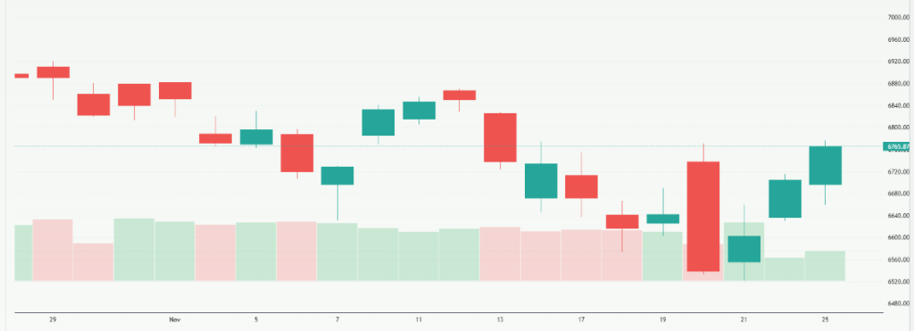 Meyka AI: S&P 500 Index (^SPX) Index Overview