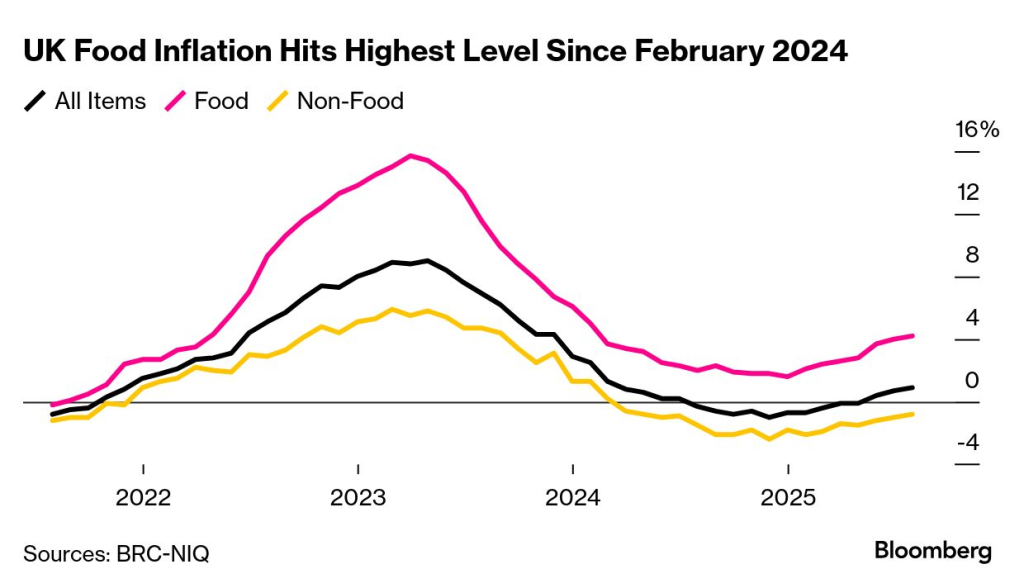 Bloomberg Source: UK Grocery Inflation 2025