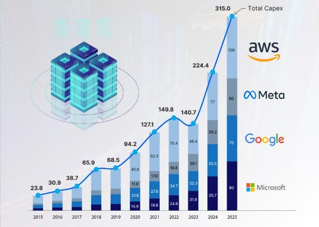 Medium Source: AI Growth in Major Tech Companies 