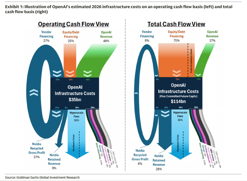 Longbridge Source:  The $1 trillion deal money for OpenAI 