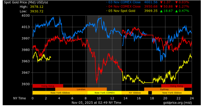 Gold. org Source: Current Gold Price Overview  