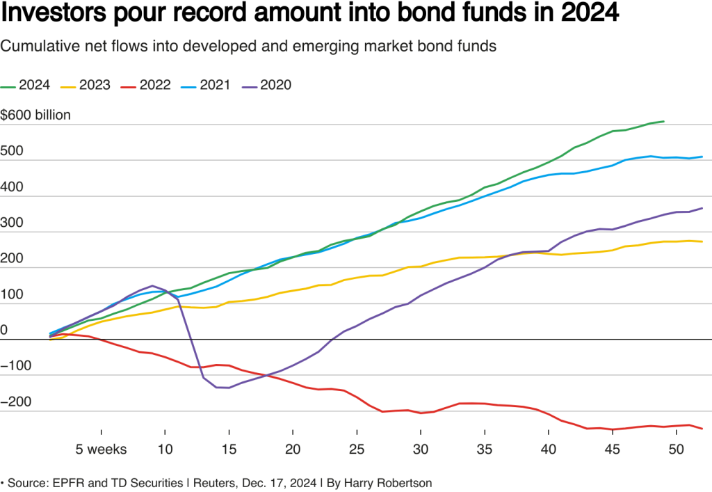 Reuters Source: 2024 the 'year of the bond' as record inflows top $600 billion