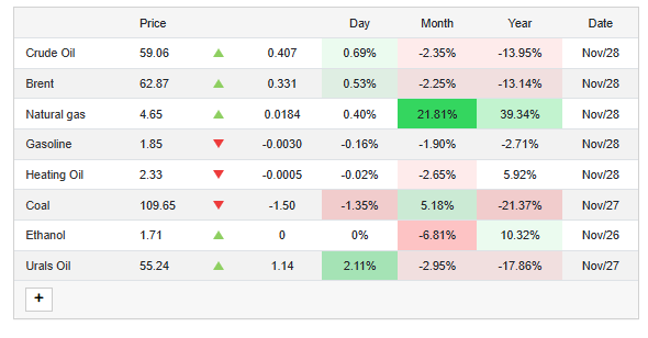 Trading Economics Source: Oil Prices Current Overview 