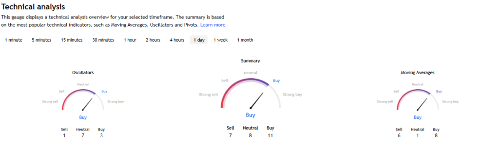 Trading View Source: Technical Analysis of Gold Price