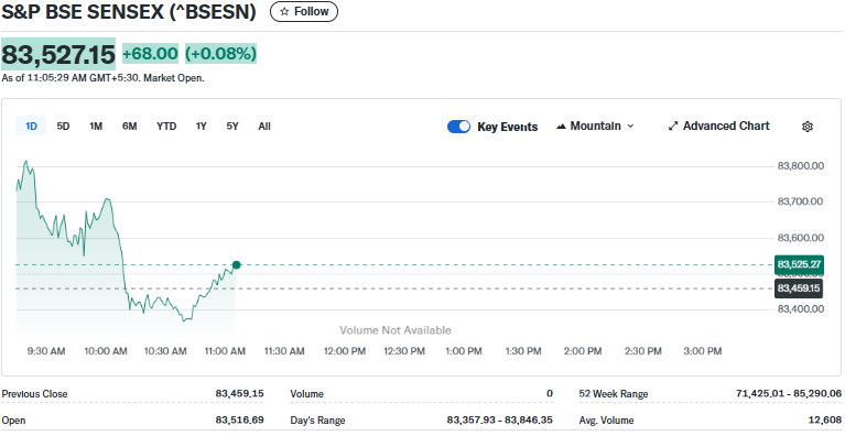 Yahoo Finance Source: BSE Sensex Index Current Overview