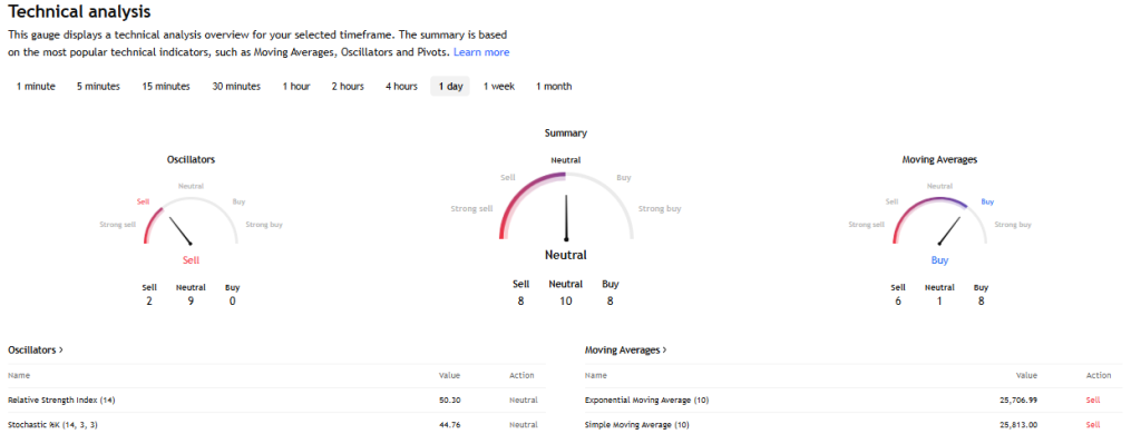 Trading View Source: Technical Analysis of Nifty 50 Index