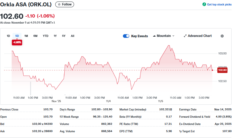 Yahoo Finance Source: Orkla India Stock Price Current Performance 