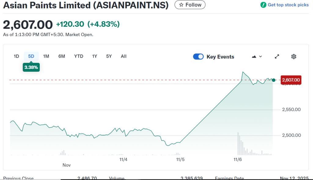 Yahoo Finance Source: Asian Paints Stock Overview