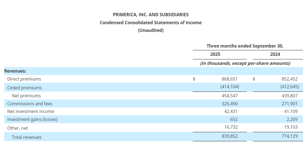 Primerica Income Statement Overview 