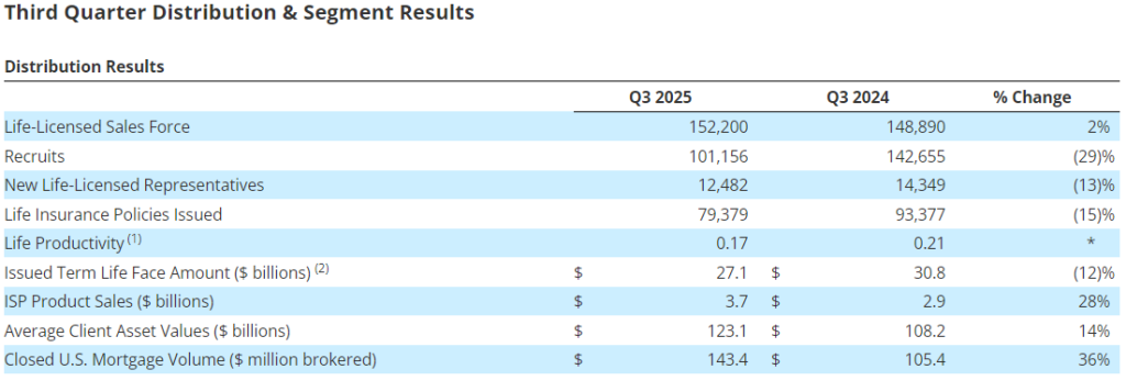 Primerica Segment-wise Performance Breakdown