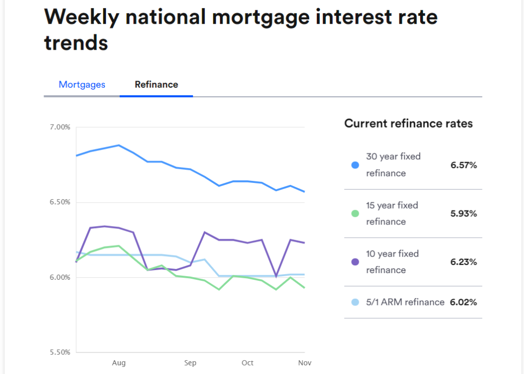 Bankrate Source: Mortgage Interest Rate Trends 
