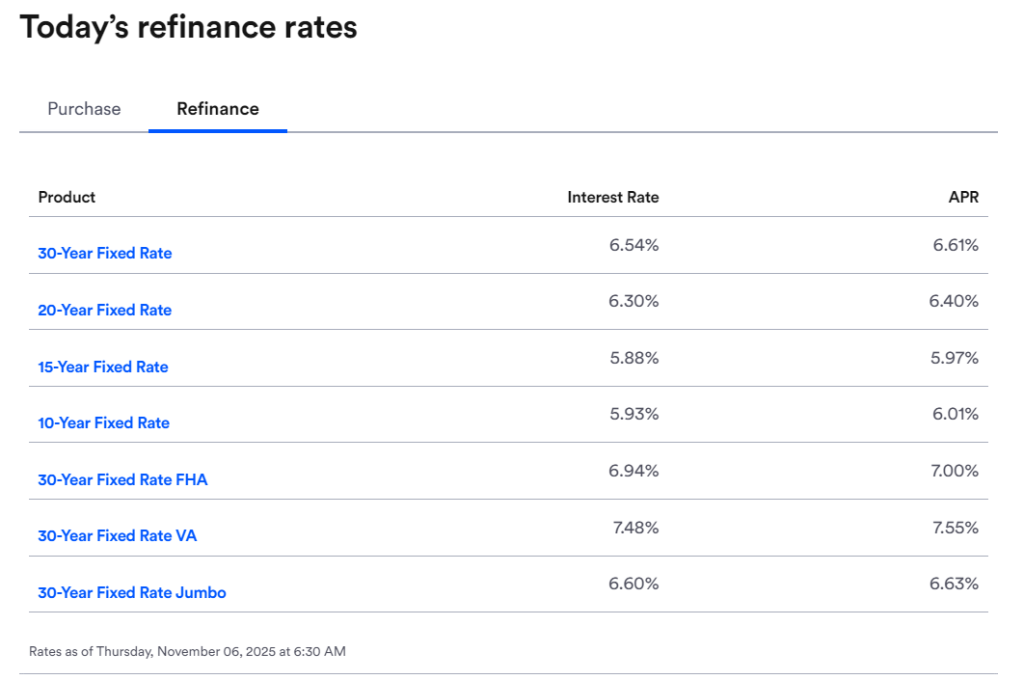 Bankrate Source: Refinancing Rate Overview 