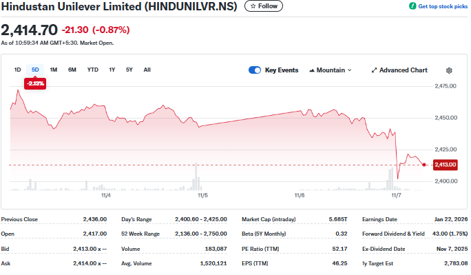 Hindustan Unilever Stock Price Performance Overview 