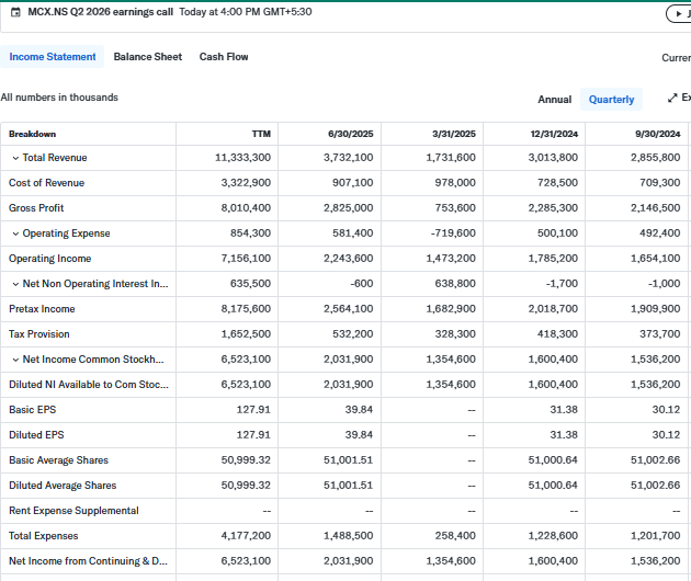 Yahoo Finance Source: MCX Quarterly Financials Overview