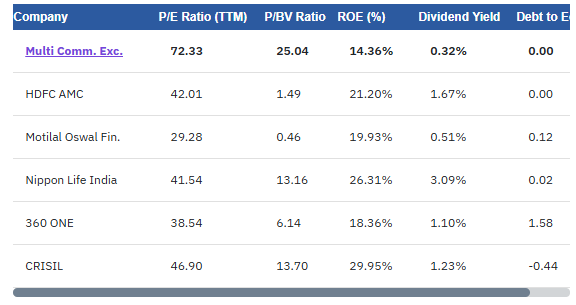 Markets Mojo Source: MCX’s Position Among Leading Capital Market Players