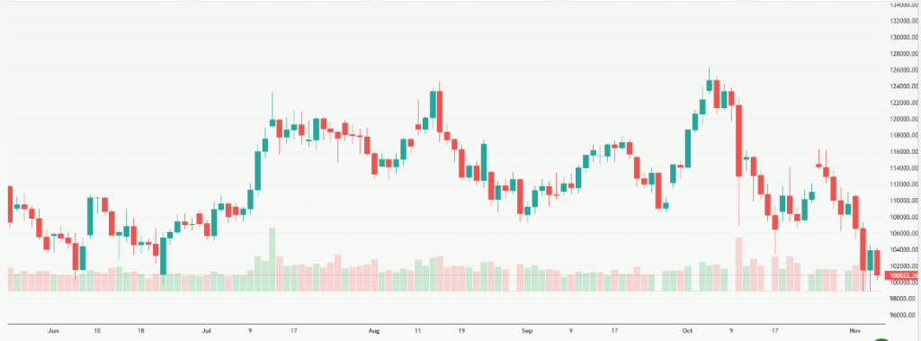 Meyka AI: Bitcoin Current Performance Overview