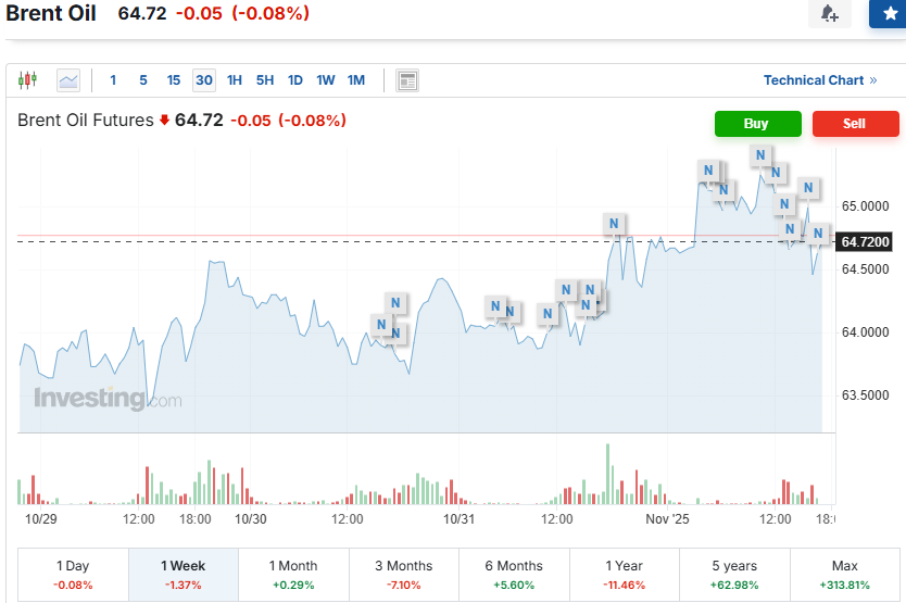 Investing.com Source: Brent Oil Price Current Overview