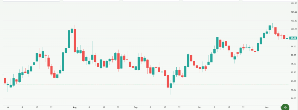 Meyka AI: US Dollar Performance Overview 
