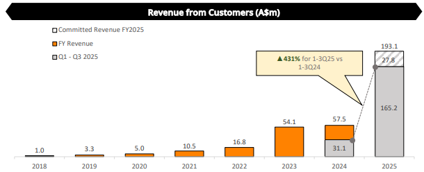 DroneShield Ltd Financial Performance from Official Source