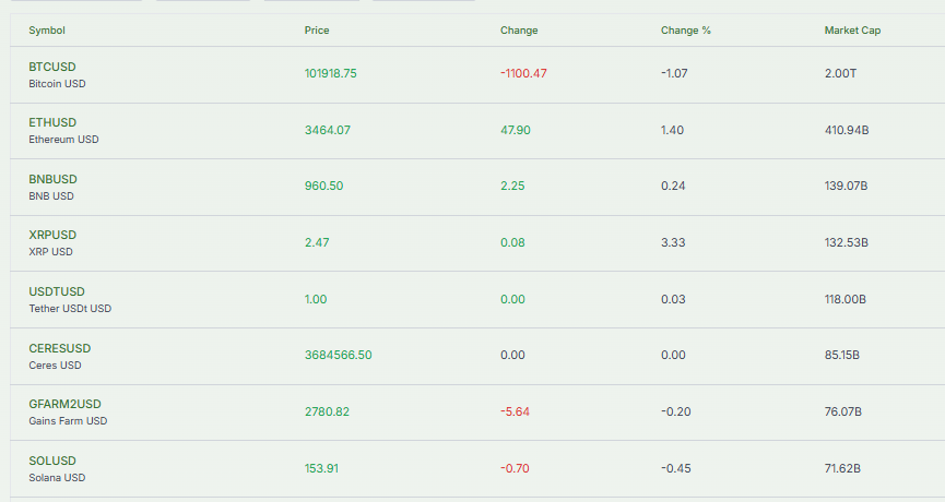 Meyka AI: Digital Coins Performance Comparison Overview 