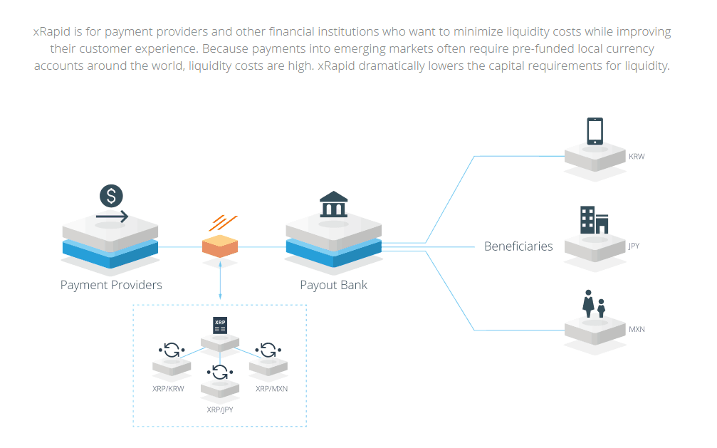 xRapid reduces liquidity costs for payment providers by using XRP to facilitate fast, low-cost cross-border transactions.