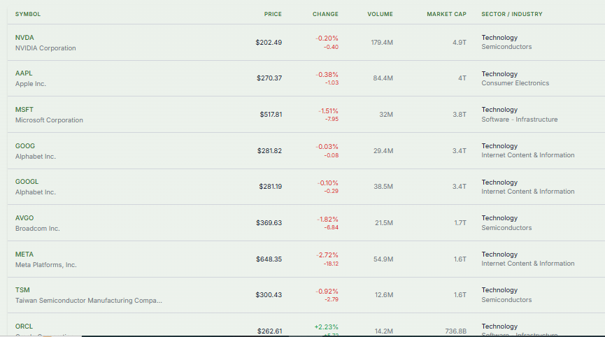 Meyka AI: Major Tech Stocks of the US Market