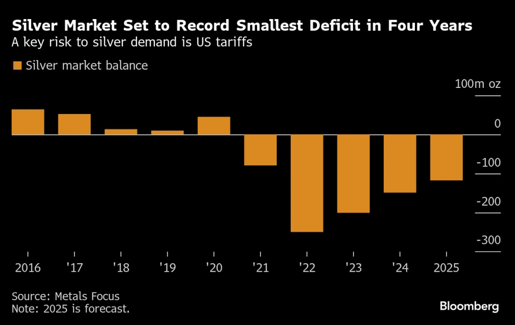 Bloomberg Source: Silver Market Set to See Smallest Yearly Deficit in Four Years 