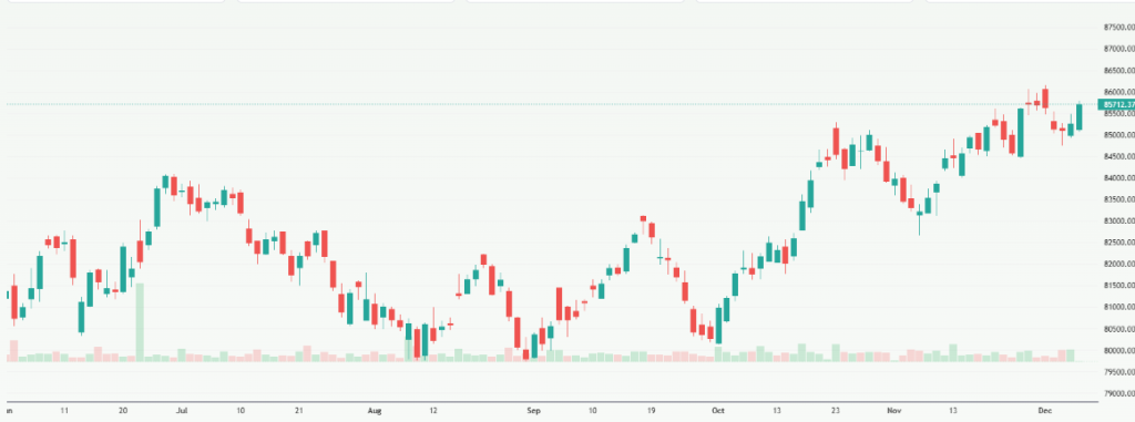 Meyka AI: S&P BSE Sensex (^BSESN) Index Overview