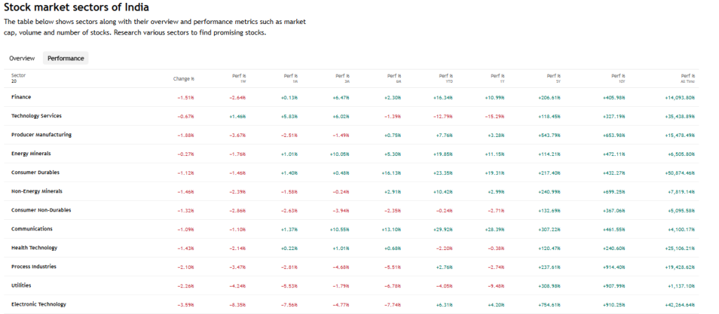 TradingView Source: Indian Market Sectors Current Overview