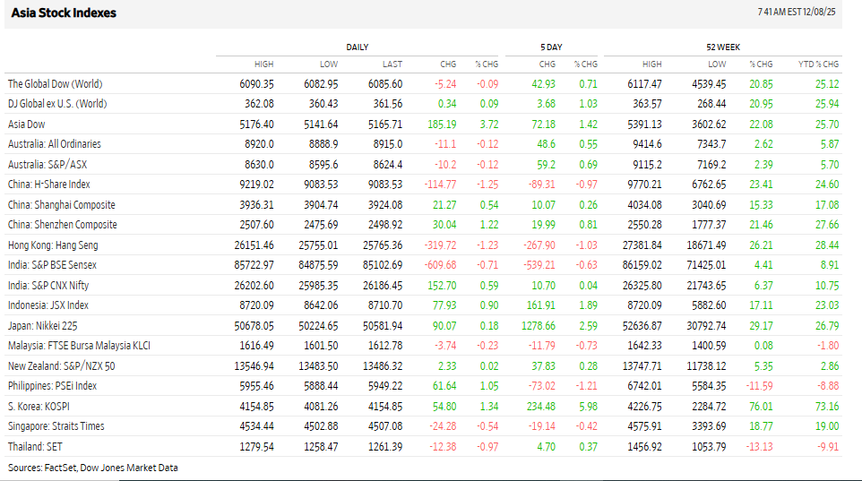 WSJ Source: Asian Markets Current Performance Overview