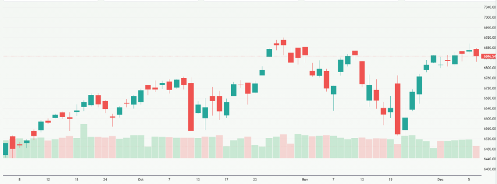 Meyka AI: S&P 500 Index (^SPX) Index Overview on December 9, 2025