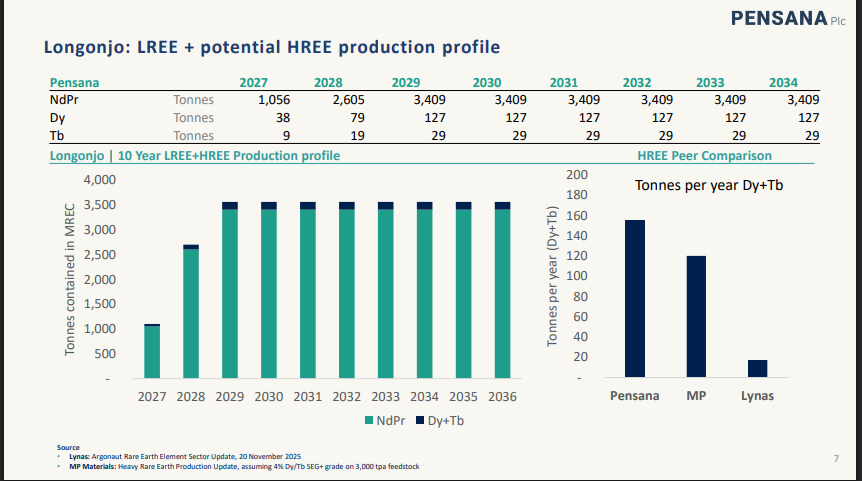 Official Source: Pensana Longonjo Production Plans Dec 2025 Overview