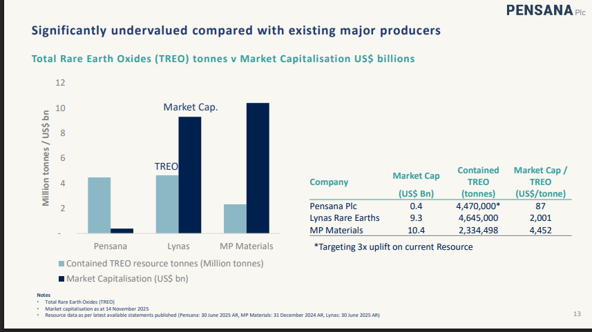 Official Source: Pensana Market Capitalization Comparison 2025