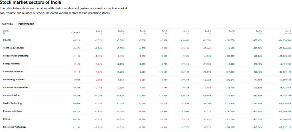 TradingView Source: Stock market sectors of India Perfromance Dec 09, 2025