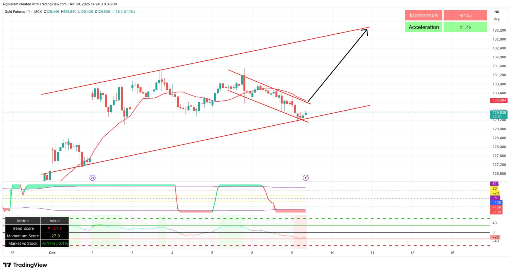 X Source: Gold stays bullish in a rising channel, but strong supply near ₹1,32,000 is blocking gains. 