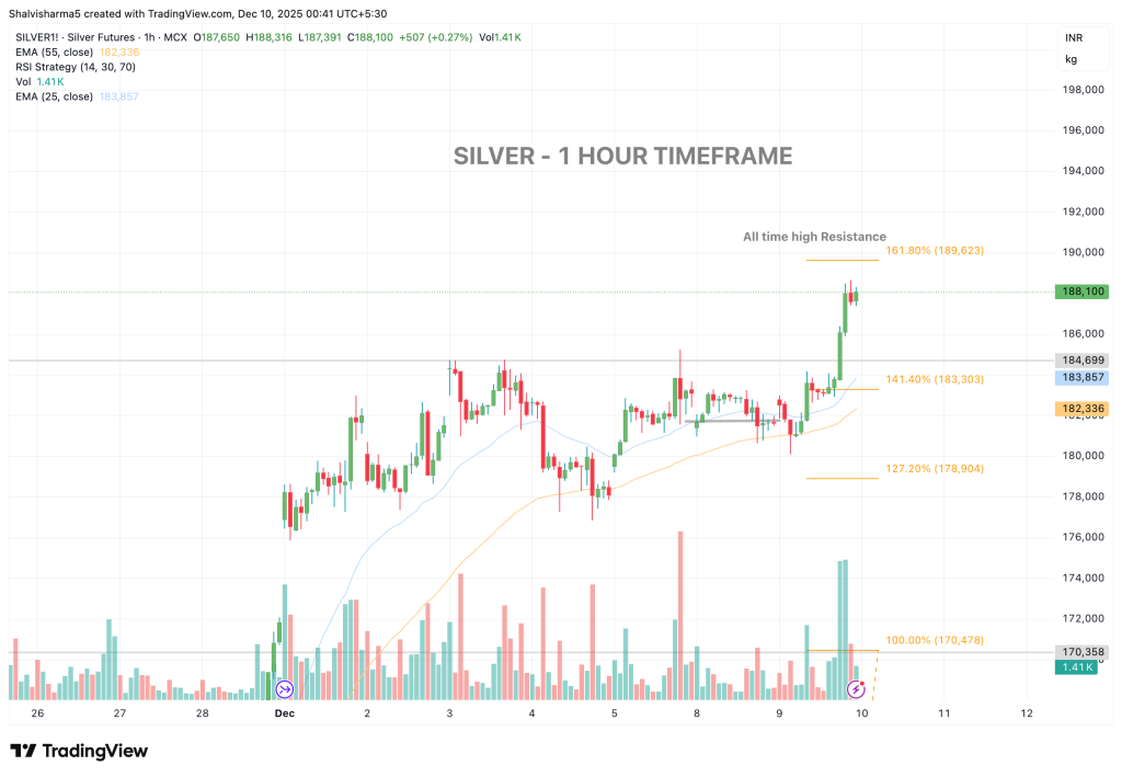 Silver breaks above its all-time high and reaches the 161.8% zone near 189.6. 