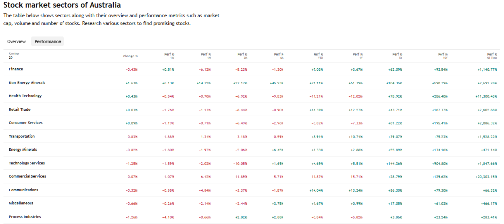 TradingView Source: Australian Stocks Performance Based on Sectors