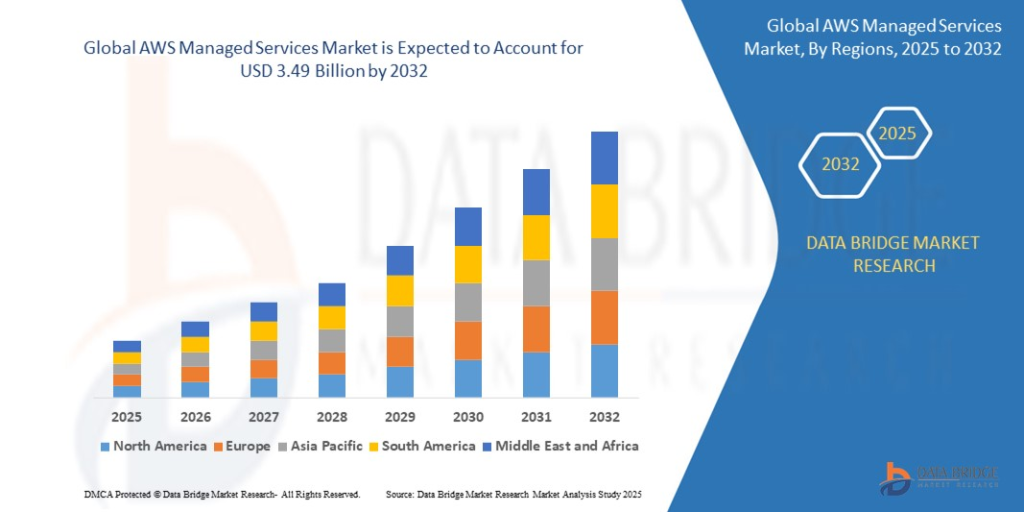 Global AWS Managed Services Market Regional Specific 2025