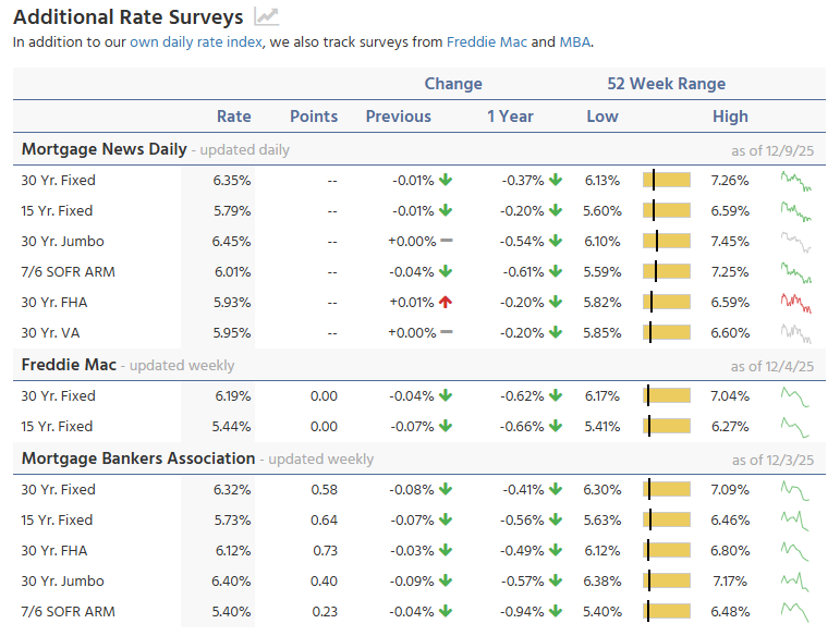 MortgageNews Daily Source: 52 Weeks Comparison Mortgage Rate vs. Current Overview Dec 10, 2025