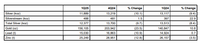 Official Source: Fresnillo Q1 2025, Financials Overview 