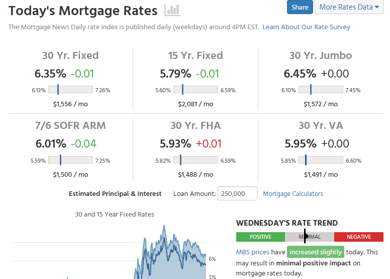 MortgageNews Daily Source: Slight Increase in Mortgage Rate Current Overview Dec 10, 2025