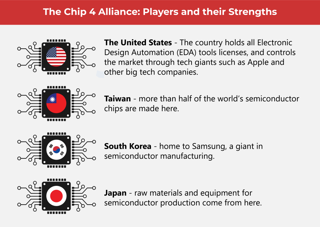 Global.imi Source: Chip 4 Alliance Features Overview 
